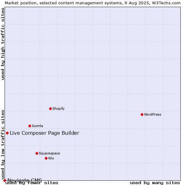 Market position of Live Composer Page Builder vs. Navigate CMS