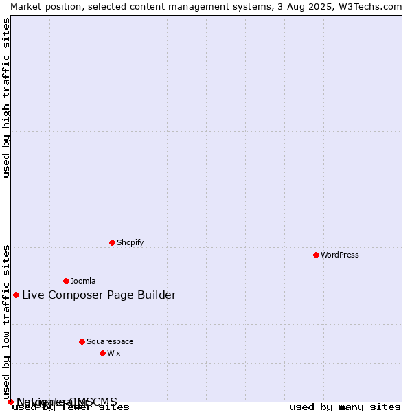 Market position of Live Composer Page Builder vs. Navigate CMS vs. Netgenerator CMS