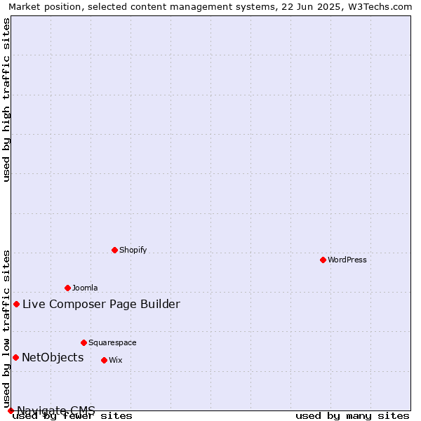 Market position of Live Composer Page Builder vs. NetObjects vs. Navigate CMS