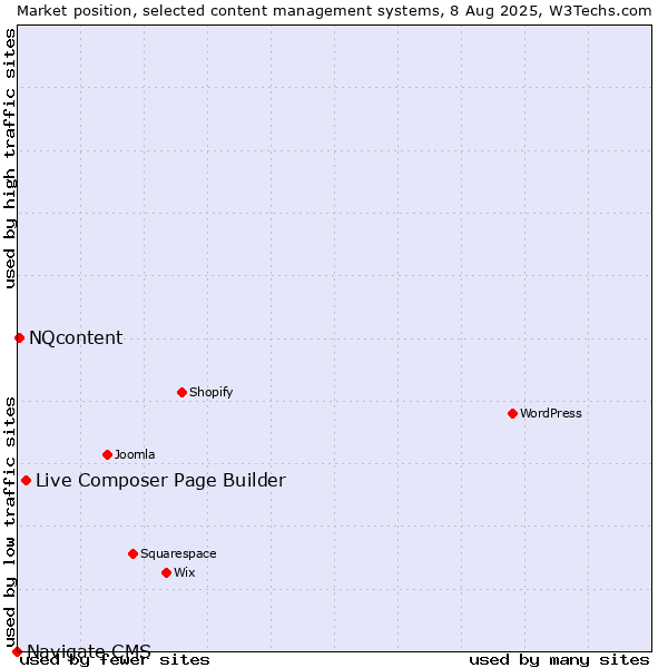 Market position of Live Composer Page Builder vs. NQcontent vs. Navigate CMS