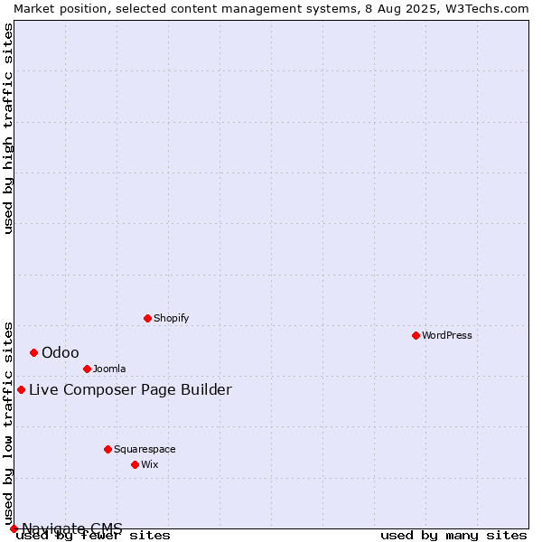 Market position of Odoo vs. Live Composer Page Builder vs. Navigate CMS