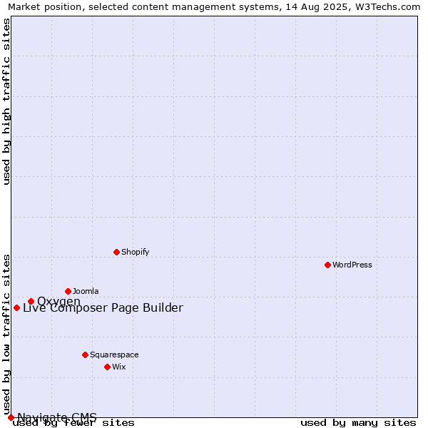 Market position of Oxygen vs. Live Composer Page Builder vs. Navigate CMS