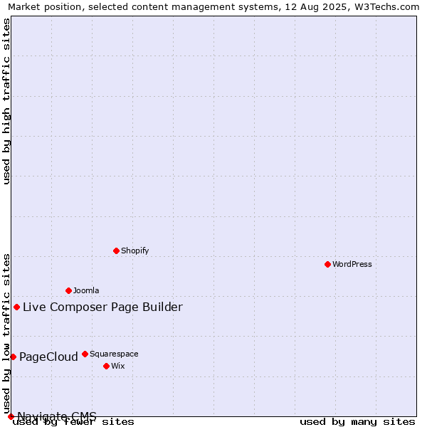 Market position of Live Composer Page Builder vs. PageCloud vs. Navigate CMS
