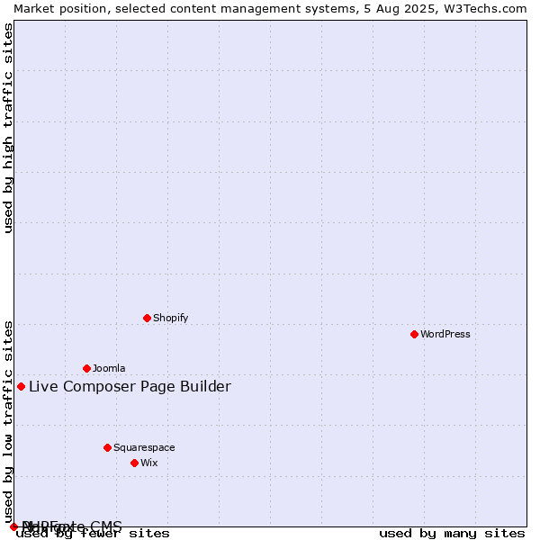 Market position of Live Composer Page Builder vs. PHPFox vs. Navigate CMS