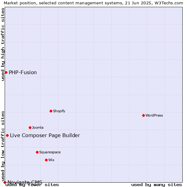 Market position of Live Composer Page Builder vs. PHP-Fusion vs. Navigate CMS
