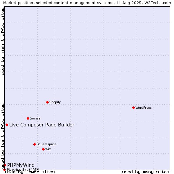 Market position of Live Composer Page Builder vs. PHPMyWind vs. Navigate CMS