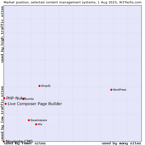 Market position of Live Composer Page Builder vs. PHP-Nuke vs. Navigate CMS