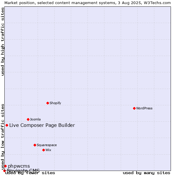 Market position of Live Composer Page Builder vs. phpwcms vs. Navigate CMS