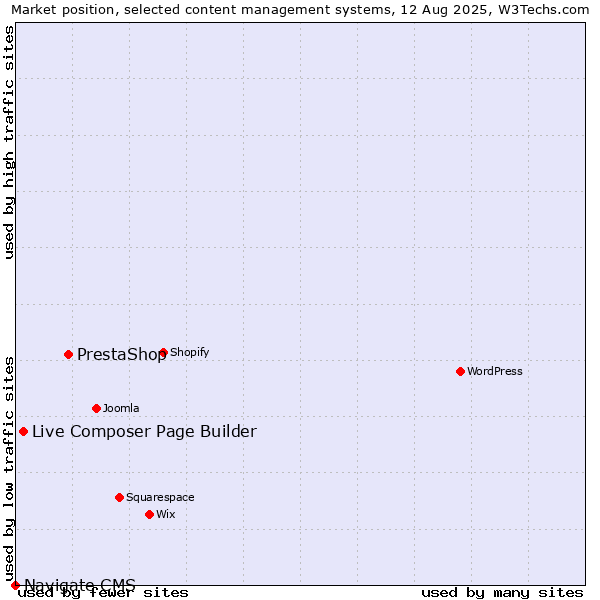 Market position of PrestaShop vs. Live Composer Page Builder vs. Navigate CMS