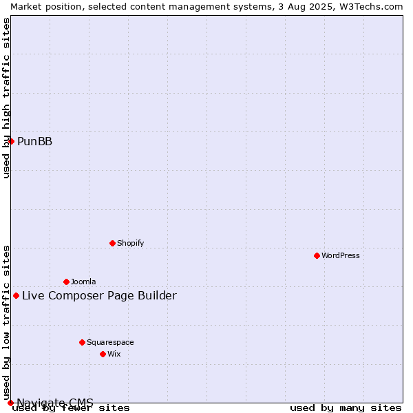Market position of Live Composer Page Builder vs. PunBB vs. Navigate CMS