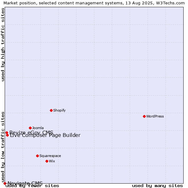 Market position of Live Composer Page Builder vs. Revize eGov CMS vs. Navigate CMS