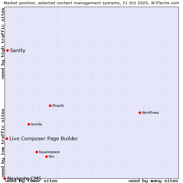 Market position of Sanity vs. Live Composer Page Builder vs. Navigate CMS