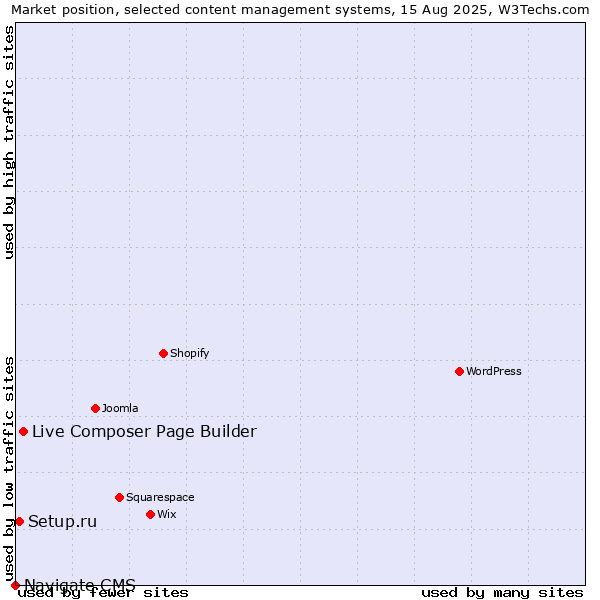 Market position of Live Composer Page Builder vs. Setup.ru vs. Navigate CMS