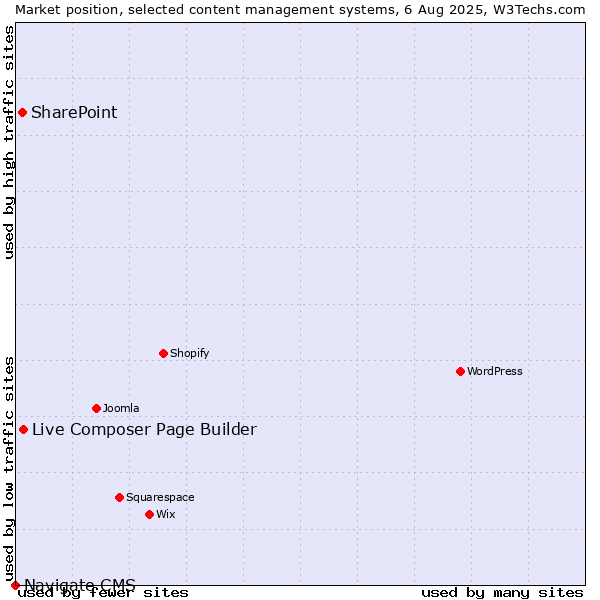 Market position of Live Composer Page Builder vs. SharePoint vs. Navigate CMS