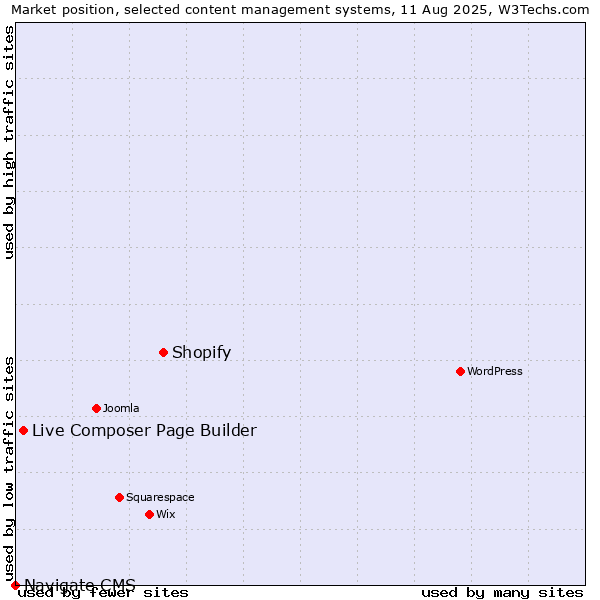 Market position of Shopify vs. Live Composer Page Builder vs. Navigate CMS