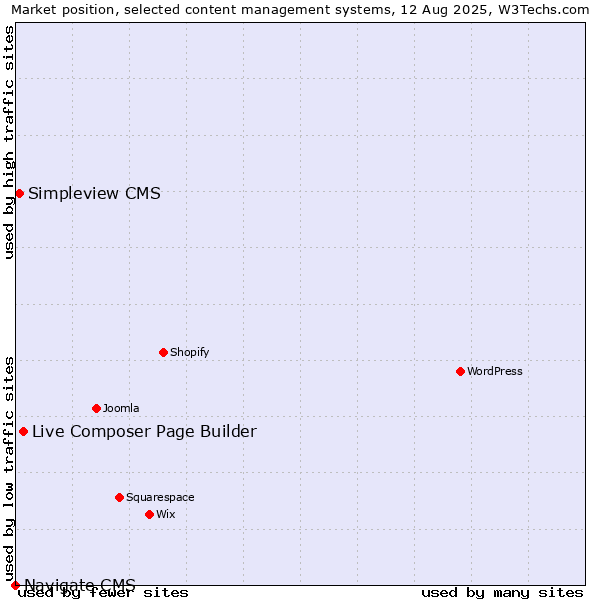 Market position of Live Composer Page Builder vs. Simpleview CMS vs. Navigate CMS