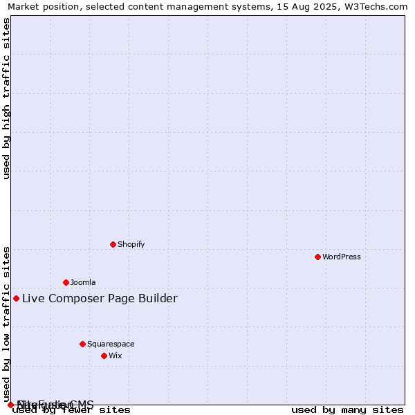 Market position of Live Composer Page Builder vs. SiteFusion vs. Navigate CMS