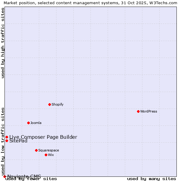 Market position of Live Composer Page Builder vs. SitePad vs. Navigate CMS