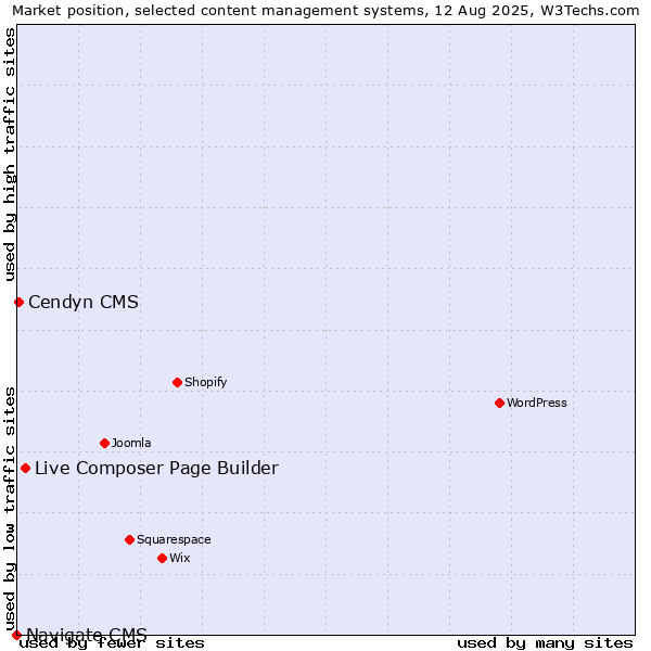 Market position of Live Composer Page Builder vs. Cendyn CMS vs. Navigate CMS