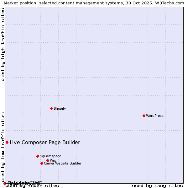 Market position of Live Composer Page Builder vs. Solodev CMS vs. Navigate CMS