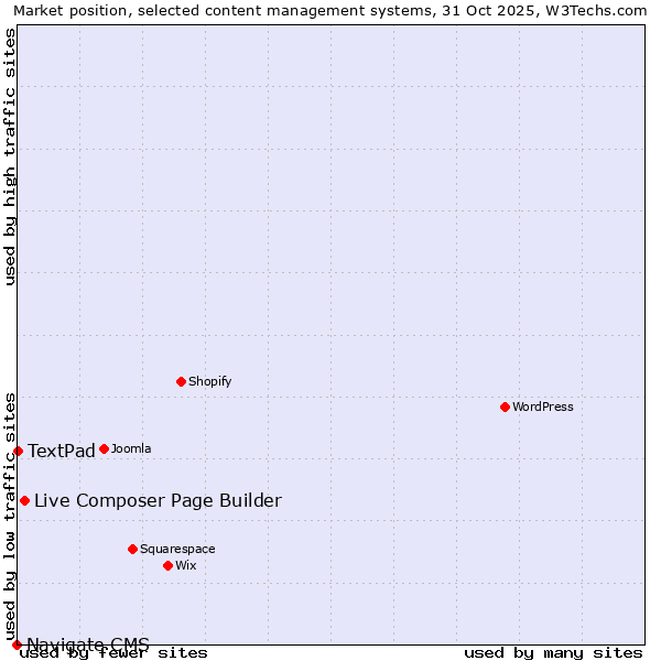 Market position of Live Composer Page Builder vs. TextPad vs. Navigate CMS