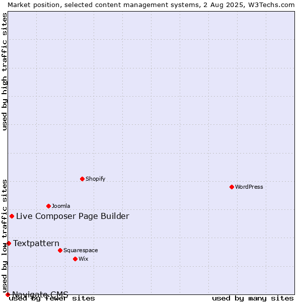 Market position of Live Composer Page Builder vs. Textpattern vs. Navigate CMS