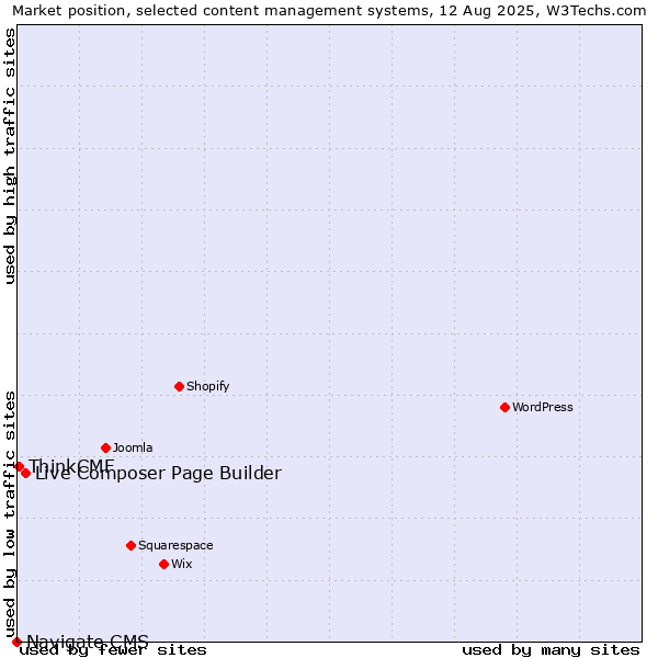 Market position of Live Composer Page Builder vs. ThinkCMF vs. Navigate CMS