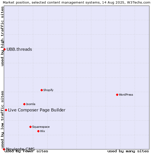 Market position of Live Composer Page Builder vs. UBB.threads vs. Navigate CMS