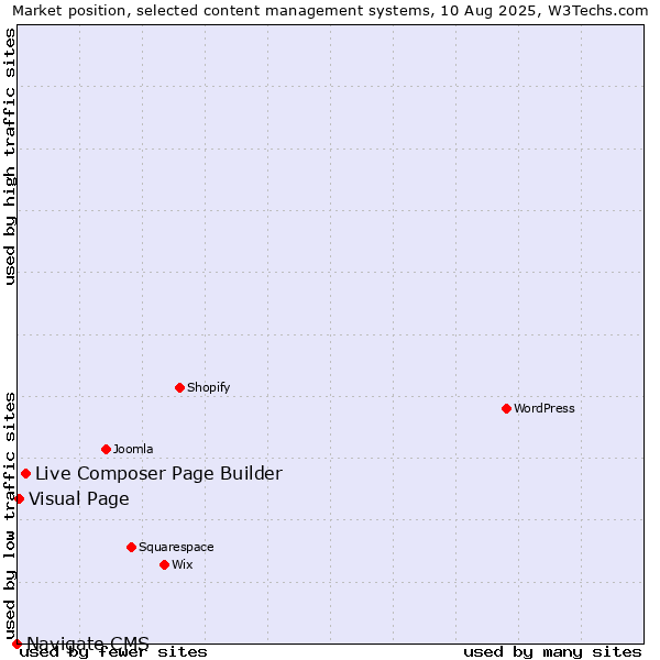 Market position of Live Composer Page Builder vs. Visual Page vs. Navigate CMS