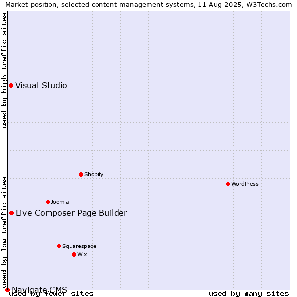 Market position of Live Composer Page Builder vs. Visual Studio vs. Navigate CMS