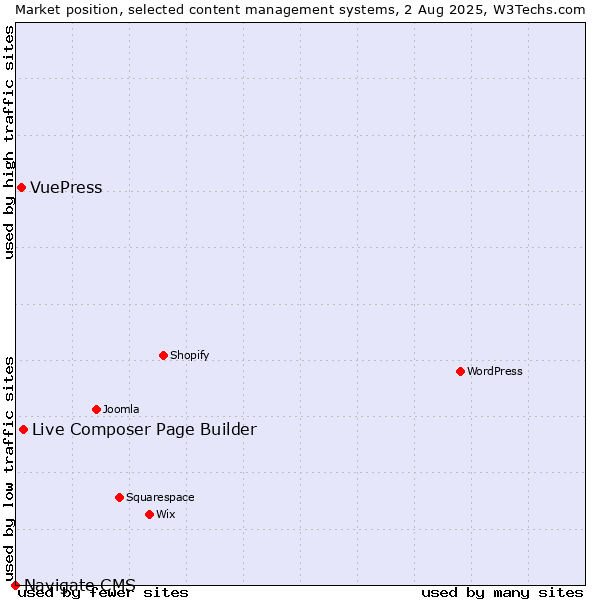 Market position of Live Composer Page Builder vs. VuePress vs. Navigate CMS