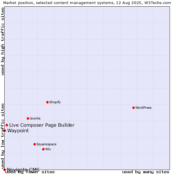 Market position of Live Composer Page Builder vs. Waypoint vs. Navigate CMS