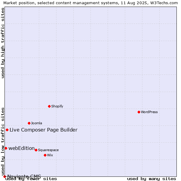 Market position of Live Composer Page Builder vs. webEdition vs. Navigate CMS
