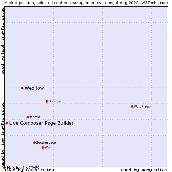 Market position of Webflow vs. Live Composer Page Builder vs. Navigate CMS