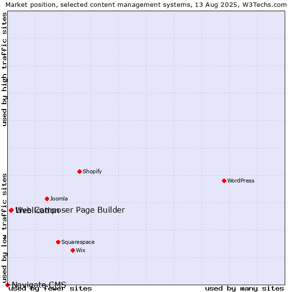 Market position of Live Composer Page Builder vs. Weblication vs. Navigate CMS