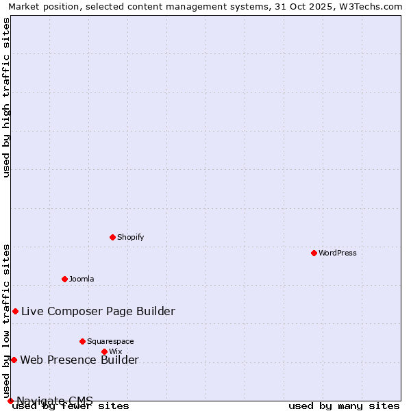 Market position of Live Composer Page Builder vs. Web Presence Builder vs. Navigate CMS