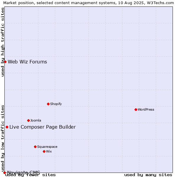 Market position of Live Composer Page Builder vs. Web Wiz Forums vs. Navigate CMS