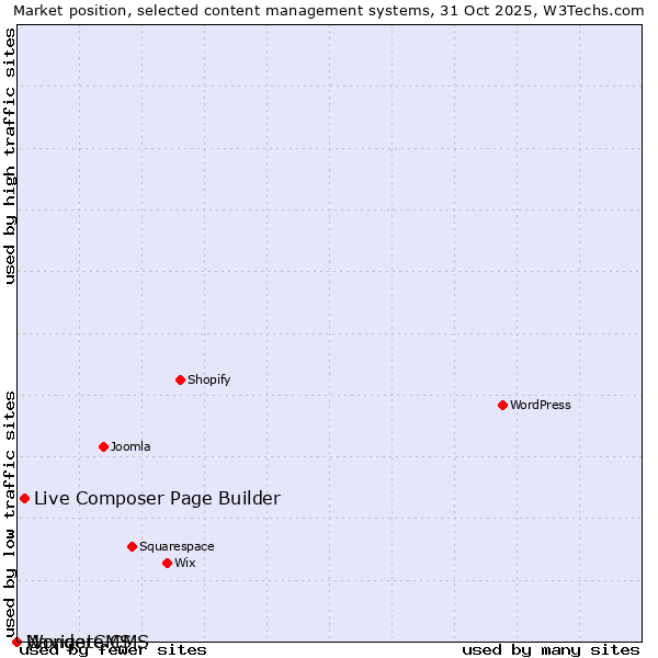 Market position of Live Composer Page Builder vs. Navigate CMS vs. WonderCMS