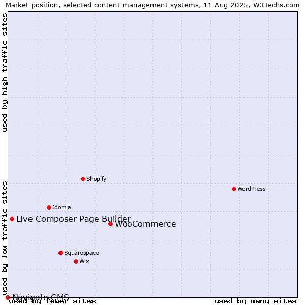 Market position of WooCommerce vs. Live Composer Page Builder vs. Navigate CMS