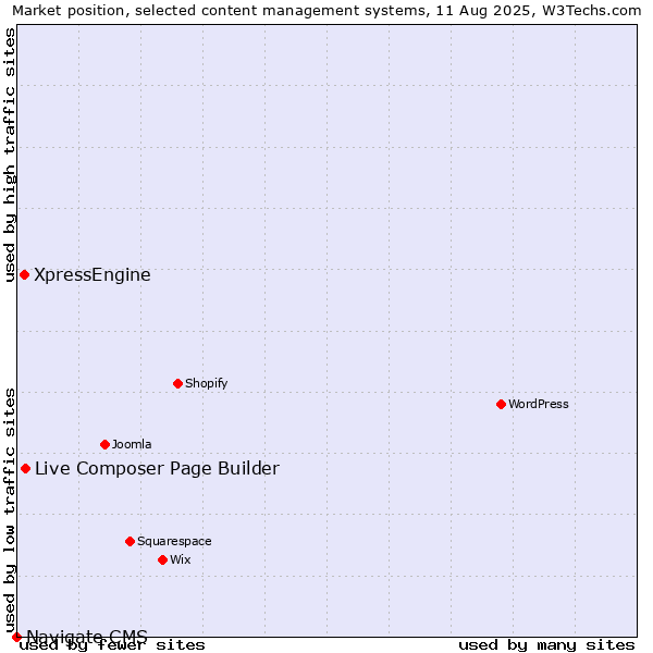 Market position of Live Composer Page Builder vs. XpressEngine vs. Navigate CMS
