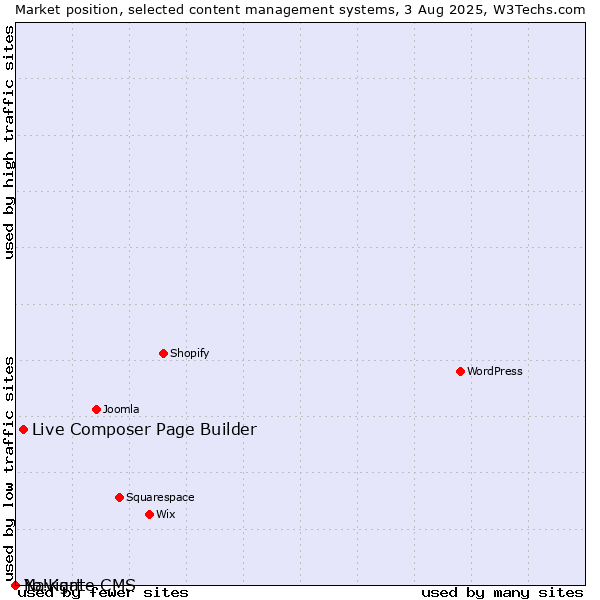Market position of Live Composer Page Builder vs. Navigate CMS vs. Yo!Kart