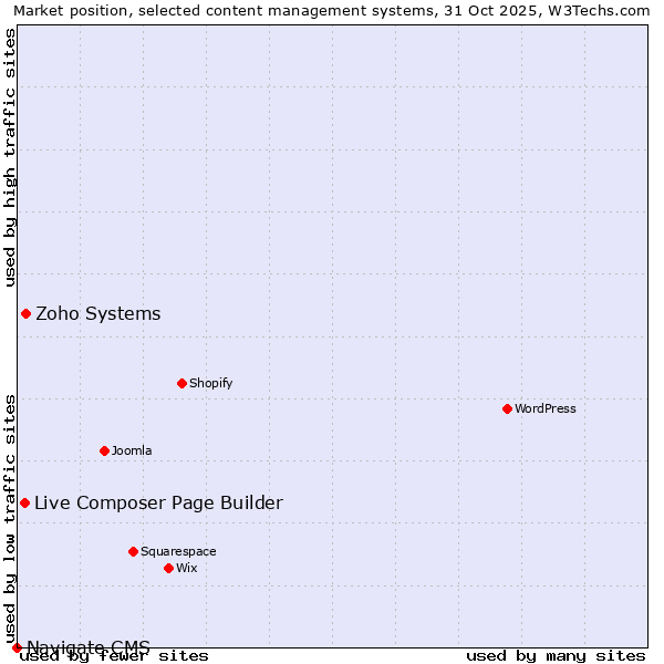 Market position of Zoho Systems vs. Live Composer Page Builder vs. Navigate CMS