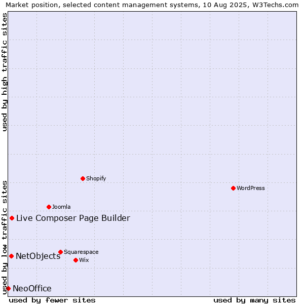 Market position of Live Composer Page Builder vs. NetObjects vs. NeoOffice