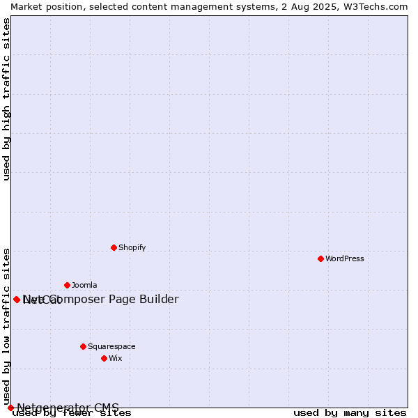 Market position of NetCat vs. Live Composer Page Builder vs. Netgenerator CMS