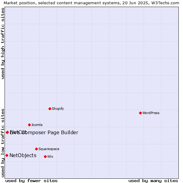 Market position of NetCat vs. Live Composer Page Builder vs. NetObjects