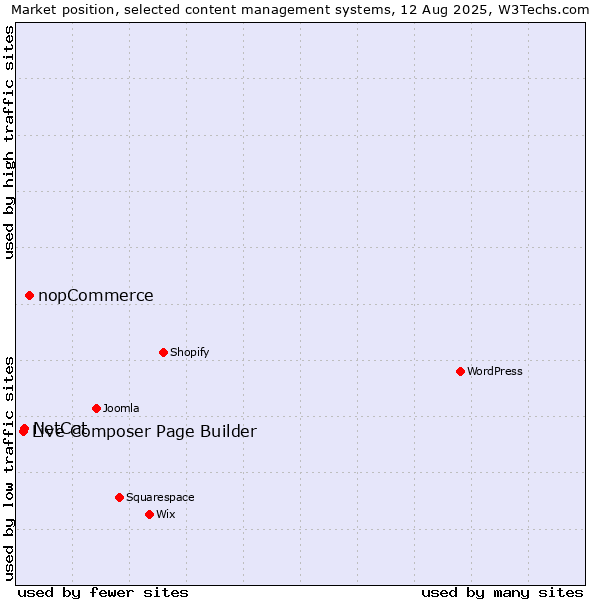 Market position of nopCommerce vs. NetCat vs. Live Composer Page Builder