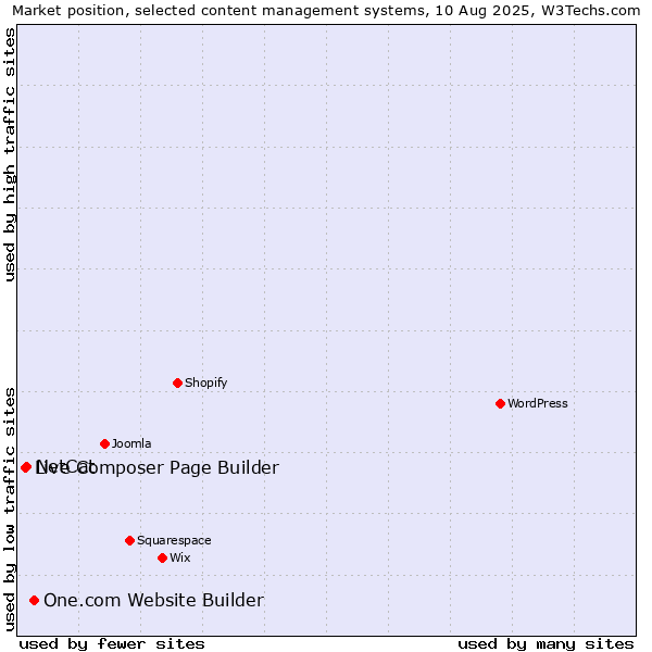 Market position of One.com Website Builder vs. NetCat vs. Live Composer Page Builder