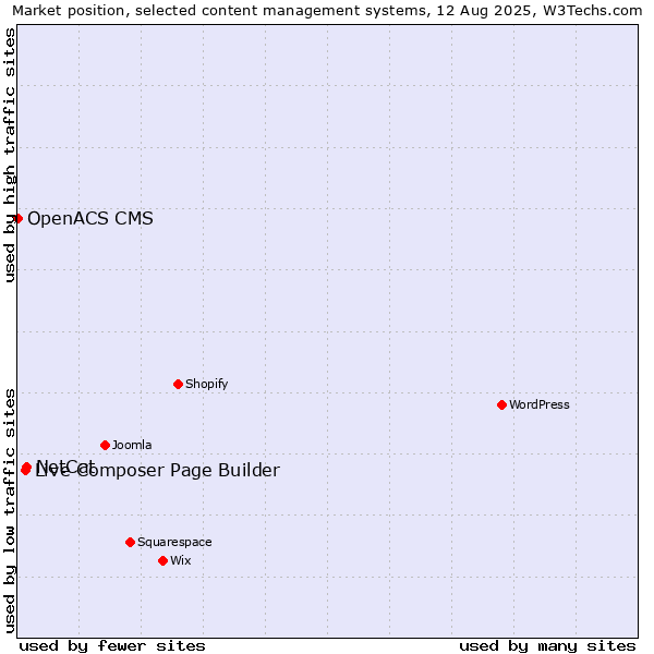 Market position of NetCat vs. Live Composer Page Builder vs. OpenACS CMS