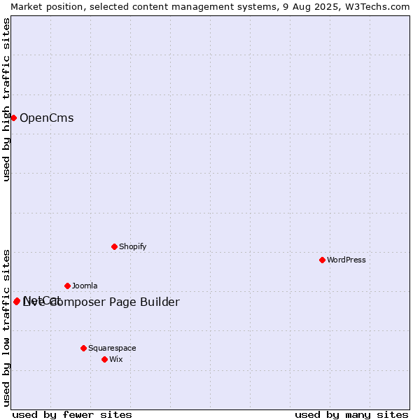 Market position of NetCat vs. Live Composer Page Builder vs. OpenCms
