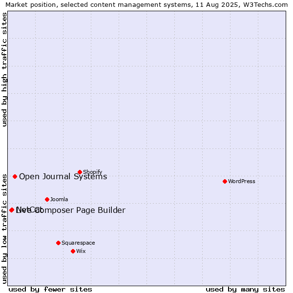 Market position of Open Journal Systems vs. NetCat vs. Live Composer Page Builder
